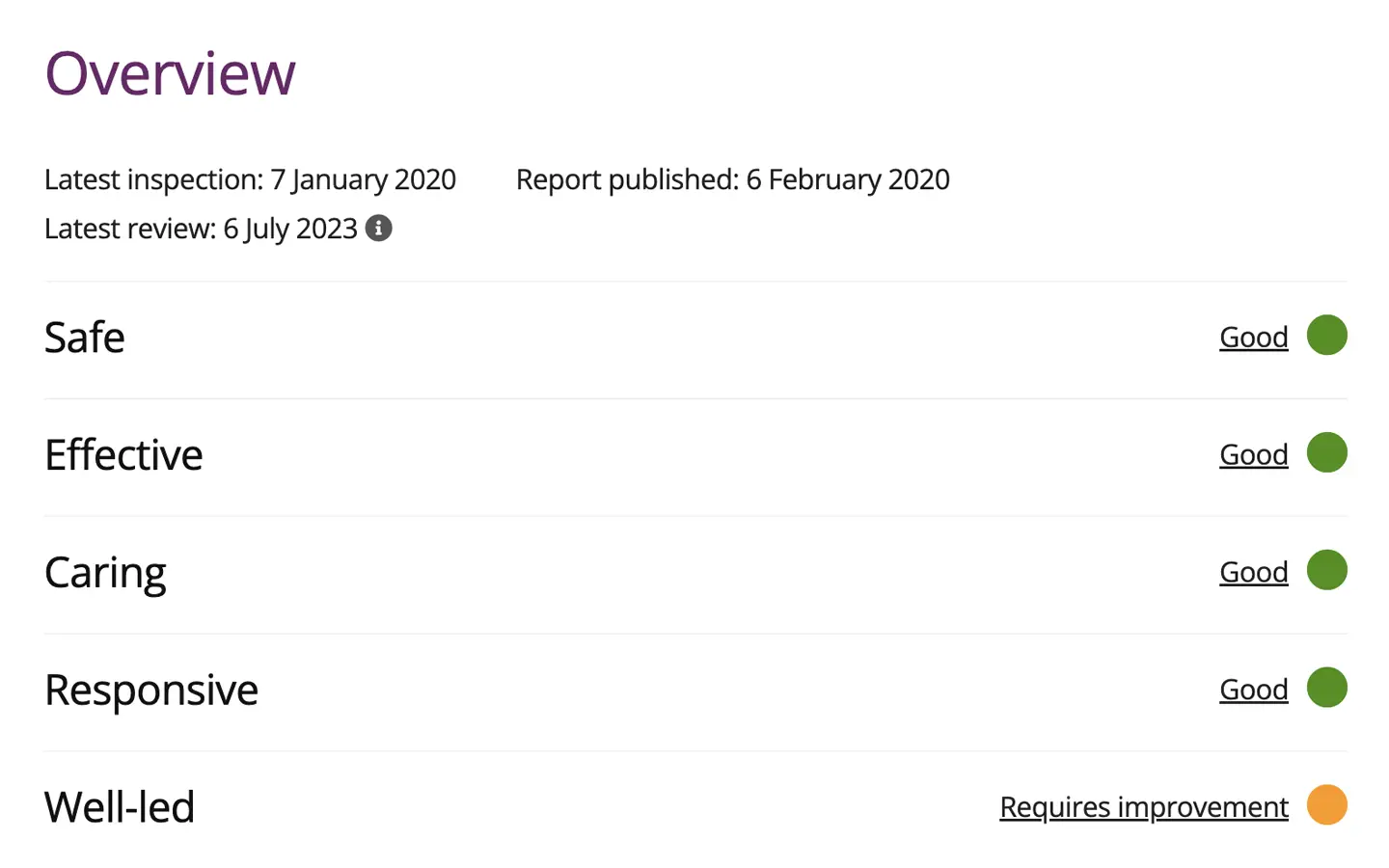 Hanford Manor Care Home CQC Report